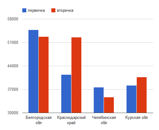 график сравнения цен на недвижимость в белгороде и сочи